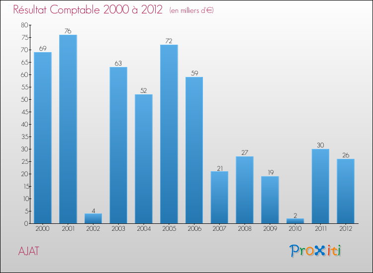 Evolution du résultat comptable pour la commune de AJAT de 2000 à 2012 Evolution du résultat comptable pour AJAT de 2000 à 2012