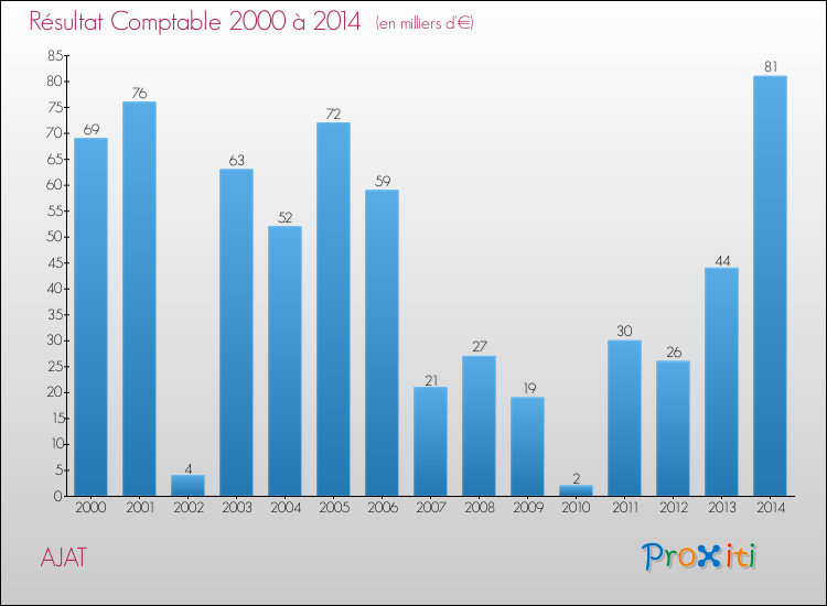 Evolution du résultat comptable pour la commune de AJAT de 2000 à 2014 Evolution du résultat comptable pour AJAT de 2000 à 2014