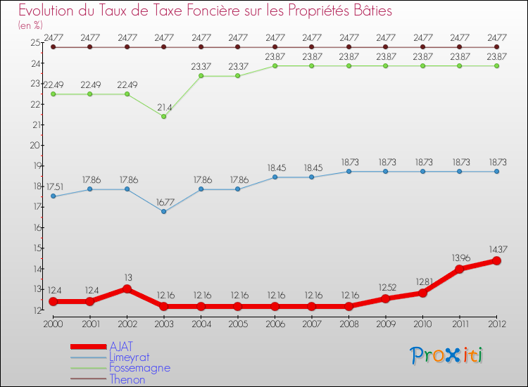 Evolution du taux de la taxe foncière sur le bati pour AJAT et les communes proches de 2000 à 2012 Comparaison des taux de taxe foncière sur le bati pour AJAT et les communes voisines de 2000 à 2012