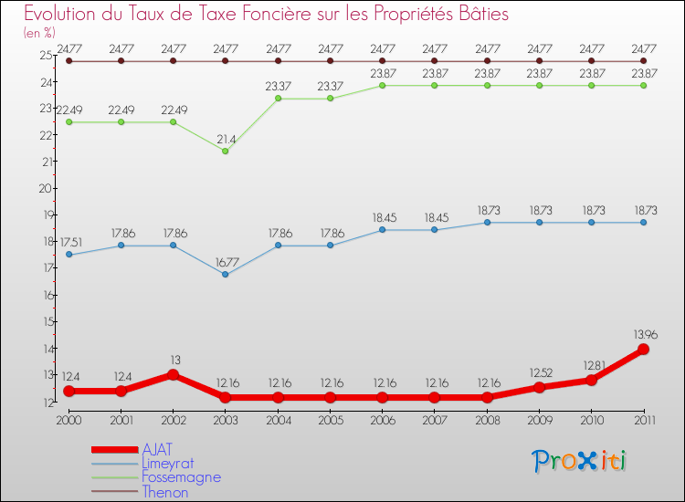 Evolution du taux de la taxe foncière sur le bati pour AJAT et les communes proches Comparaison des taux de taxe foncière sur le bati pour AJAT et les communes voisines