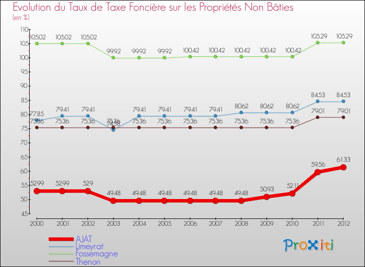 Evolution du taux de la taxe foncière sur les immeubles et terrains non batis pour AJAT et les communes proches de 2000 à 2012 Comparaison des taux de la taxe foncière sur les immeubles et terrains non batis pour AJAT et les communes voisines de 2000 à 2012