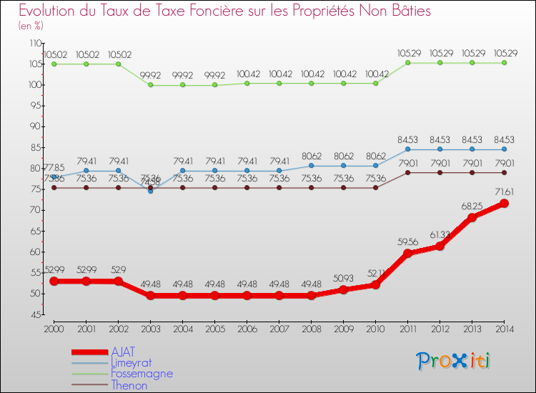 Evolution du taux de la taxe foncière sur les immeubles et terrains non batis pour AJAT et les communes proches de 2000 à 2014 Comparaison des taux de la taxe foncière sur les immeubles et terrains non batis pour AJAT et les communes voisines de 2000 à 2014