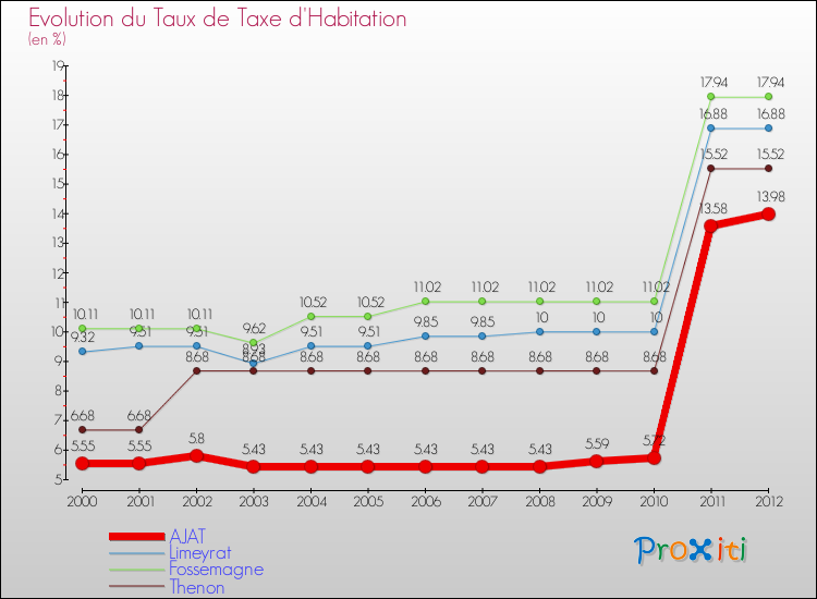 Evolution du taux de la taxe d'habitation pour AJAT et les communes proches Comparaison des taux de la taxe d'habitation pour AJAT et les communes voisines