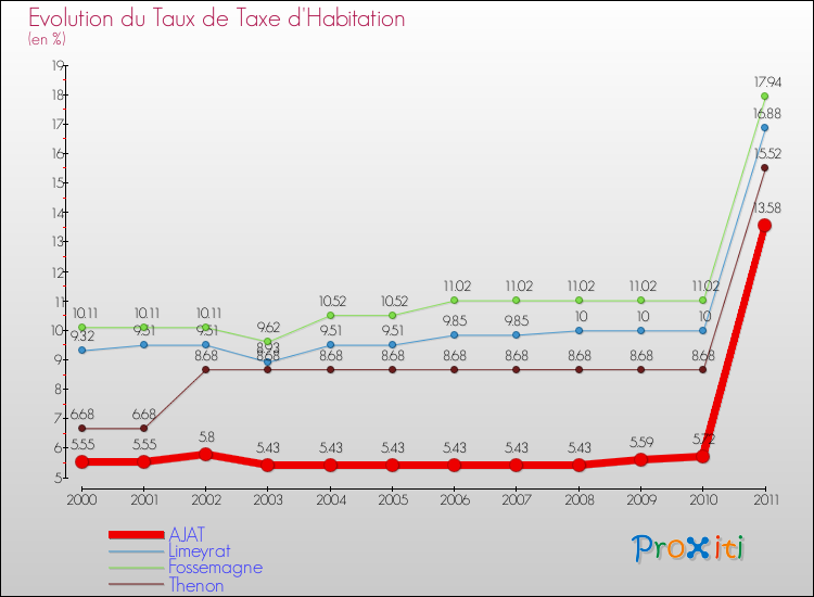 Evolution du taux de la taxe d'habitation pour AJAT et les communes proches Comparaison des taux de la taxe d'habitation pour AJAT et les communes voisines