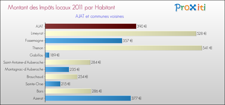 Montant des impôts locaux par Habitant pour AJAT et les communes proches Comparaison des impôts locaux par habitant pour AJAT et les communes voisines