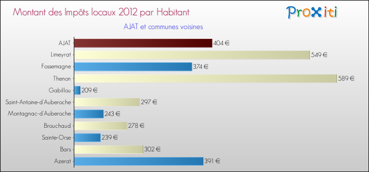 Montant des impôts locaux par Habitant pour AJAT et les communes proches Comparaison des impôts locaux par habitant pour AJAT et les communes voisines