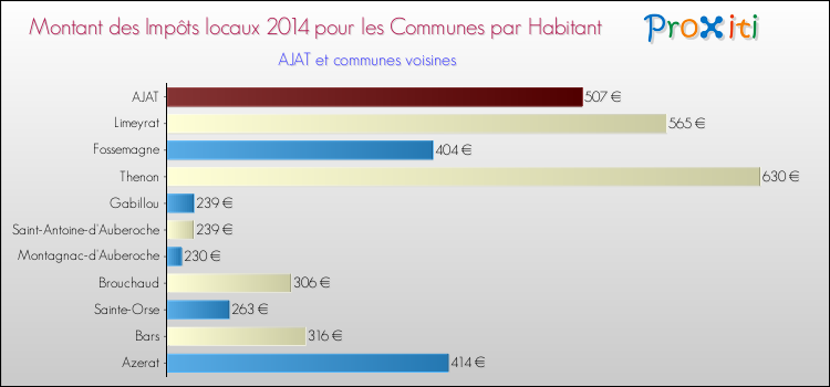 Montant des impôts locaux par Habitant pour AJAT et les communes proches en 2014 Comparaison des impôts locaux par habitant pour AJAT et les communes voisines en 2014