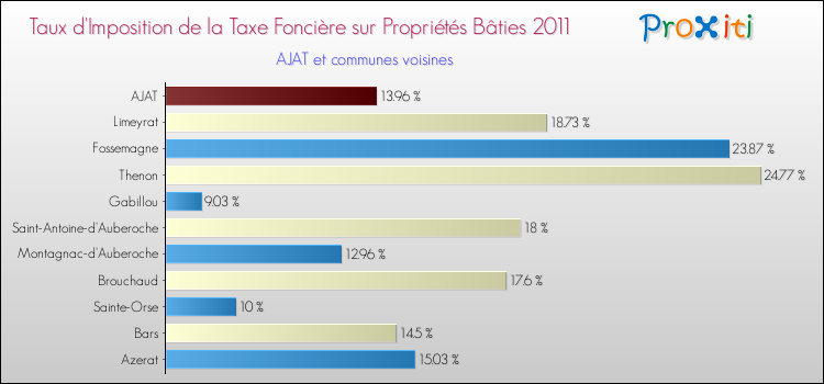 Taux d'imposition de la taxe foncière sur le bati 2011 pour AJAT et les communes proches Comparaison des taux d'imposition de la taxe foncière sur le bati 2011 pour AJAT et les communes voisines