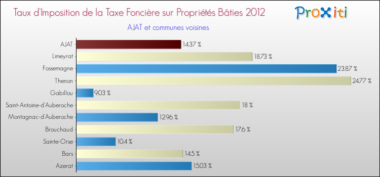 Taux d'imposition de la taxe foncière sur le bati 2012 pour AJAT et les communes proches Comparaison des taux d'imposition de la taxe foncière sur le bati 2012 pour AJAT et les communes voisines