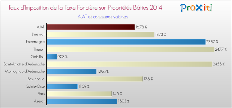 Taux d'imposition de la taxe foncière sur le bati 2014 pour AJAT et les communes proches Comparaison des taux d'imposition de la taxe foncière sur le bati 2014 pour AJAT et les communes voisines