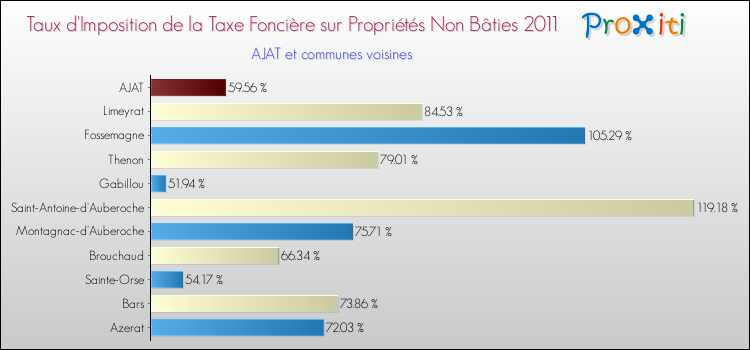 Taux d'imposition de la taxe foncière sur les immeubles et terrains non batis 2011 pour AJAT et les communes proches Comparaison des taux d'imposition de la taxe foncière sur les immeubles et terrains non batis 2011 pour AJAT et les communes voisines
