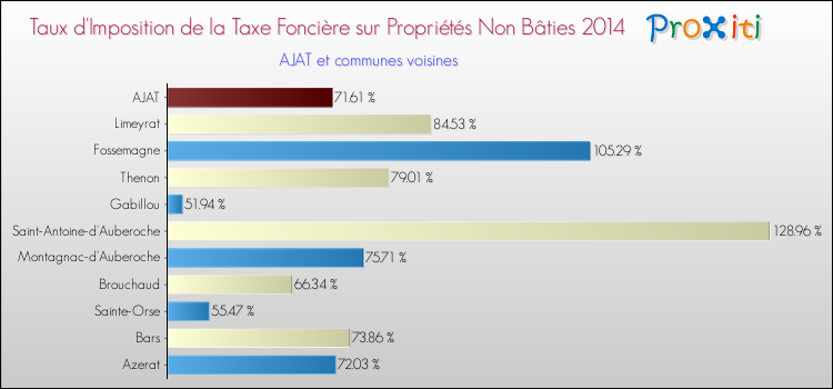 Taux d'imposition de la taxe foncière sur les immeubles et terrains non batis 2014 pour AJAT et les communes proches Comparaison des taux d'imposition de la taxe foncière sur les immeubles et terrains non batis 2014 pour AJAT et les communes voisines