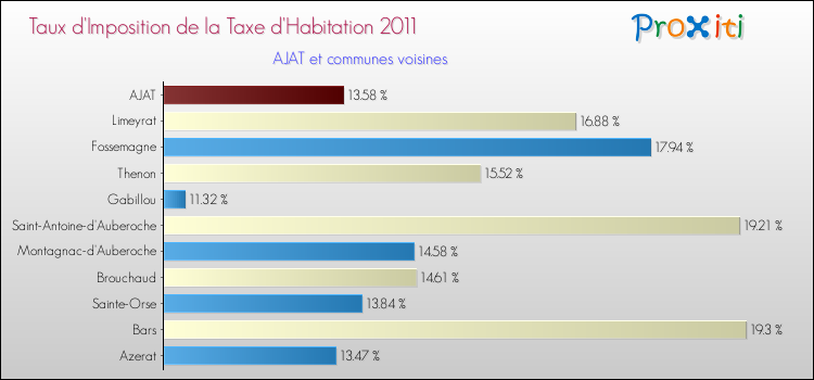 Taux d'imposition de la taxe d'habitation 2011 pour AJAT et les communes proches Comparaison des taux d'imposition de la taxe d'habitation 2011 pour AJAT et les communes voisines