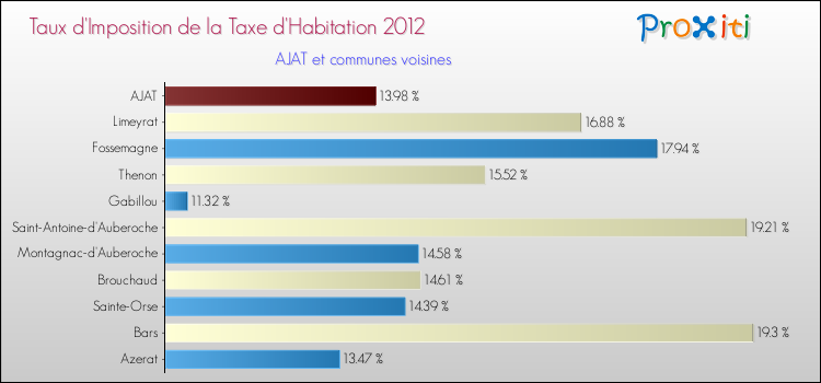 Taux d'imposition de la taxe d'habitation 2012 pour AJAT et les communes proches Comparaison des taux d'imposition de la taxe d'habitation 2012 pour AJAT et les communes voisines