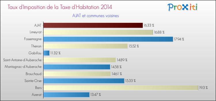 Taux d'imposition de la taxe d'habitation 2014 pour AJAT et les communes proches Comparaison des taux d'imposition de la taxe d'habitation 2014 pour AJAT et les communes voisines