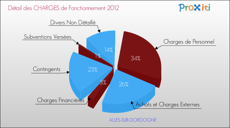 Décomposition des Charges de Fonctionnement 2012 de la commune de ALLES-SUR-DORDOGNE Charges de Fonctionnement 2012 pour la commune de ALLES-SUR-DORDOGNE