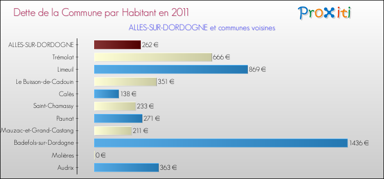 Dette par habitant de la commune en 2011 pour ALLES-SUR-DORDOGNE et les communes proches Comparaison de la dette par habitant de la commune en 2011 pour ALLES-SUR-DORDOGNE et les communes voisines