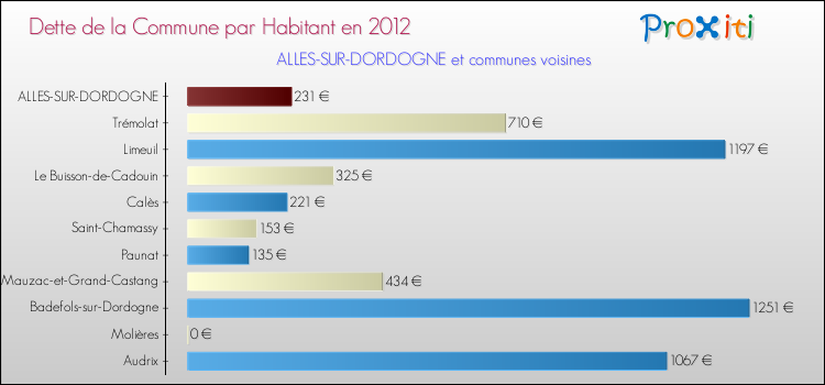 Dette par habitant de la commune en 2012 pour ALLES-SUR-DORDOGNE et les communes proches Comparaison de la dette par habitant de la commune en 2012 pour ALLES-SUR-DORDOGNE et les communes voisines