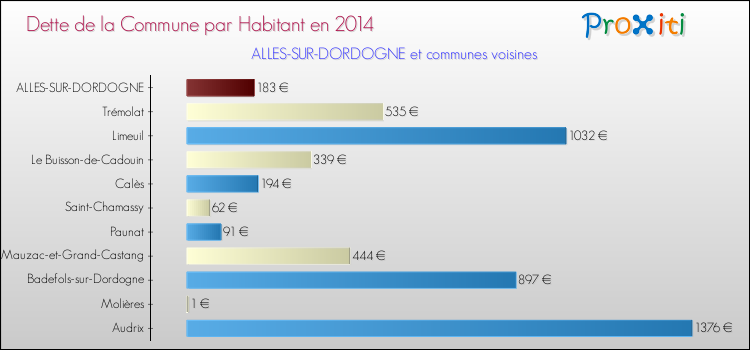 Dette par habitant de la commune en 2014 pour ALLES-SUR-DORDOGNE et les communes proches Comparaison de la dette par habitant de la commune en 2014 pour ALLES-SUR-DORDOGNE et les communes voisines