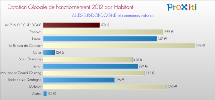 Montant des dotations globales de fonctionnement DGF par Habitant pour ALLES-SUR-DORDOGNE et les communes proches Comparaison des des dotations globales de fonctionnement DGF par habitant pour ALLES-SUR-DORDOGNE et les communes voisines