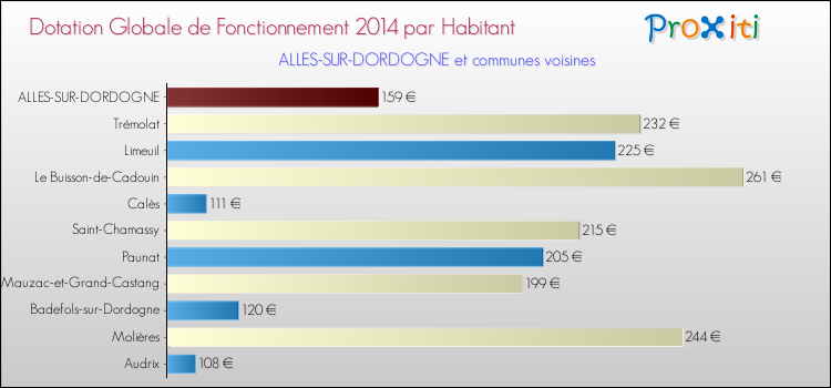 Montant des dotations globales de fonctionnement DGF par Habitant pour ALLES-SUR-DORDOGNE et les communes proches en 2014. Comparaison des des dotations globales de fonctionnement DGF par habitant pour ALLES-SUR-DORDOGNE et les communes voisines en 2014.