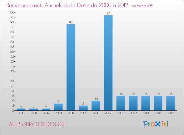Evolution de l'annuité de la dette pour la commune de ALLES-SUR-DORDOGNE de 2000 à 2012 Annuités de la dette pour ALLES-SUR-DORDOGNE de 2000 à 2012