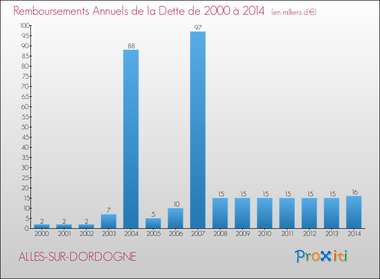 Evolution de l'annuité de la dette pour la commune de ALLES-SUR-DORDOGNE de 2000 à 2014 Annuités de la dette pour ALLES-SUR-DORDOGNE de 2000 à 2014
