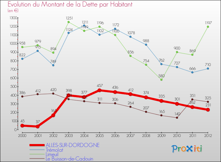 Evolution de la dette par habitant pour la commune de ALLES-SUR-DORDOGNE et les communes proches de 2000 à 2012 Comparaison de la dette par habitant pour ALLES-SUR-DORDOGNE et les communes voisines de 2000 à 2012