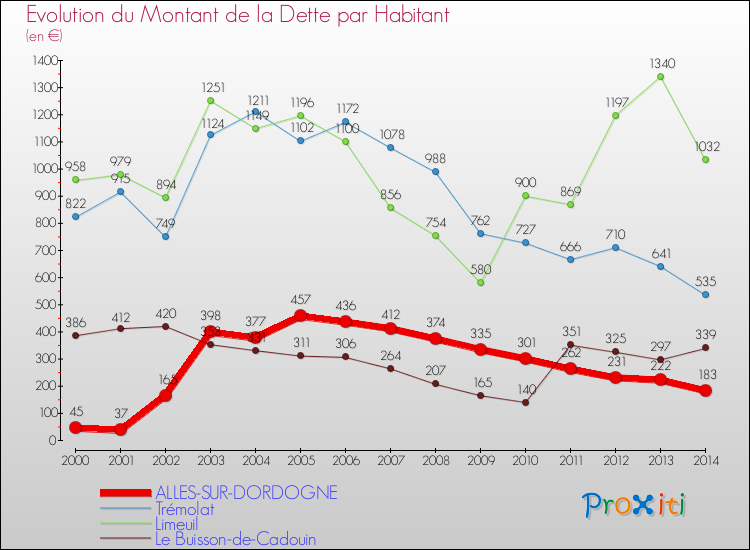 Evolution de la dette par habitant pour la commune de ALLES-SUR-DORDOGNE et les communes proches de 2000 à 2014 Comparaison de la dette par habitant pour ALLES-SUR-DORDOGNE et les communes voisines de 2000 à 2014