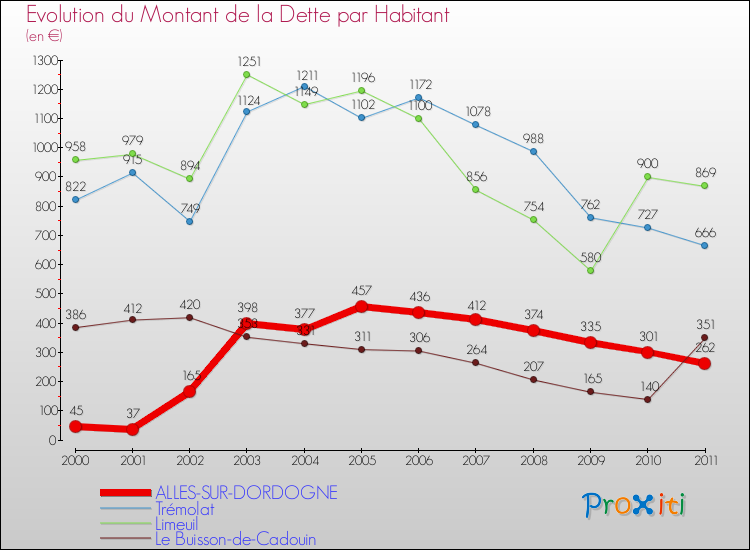 Evolution de la dette par habitant pour la commune de ALLES-SUR-DORDOGNE et les communes proches Comparaison de la dette par habitant pour ALLES-SUR-DORDOGNE et les communes voisines