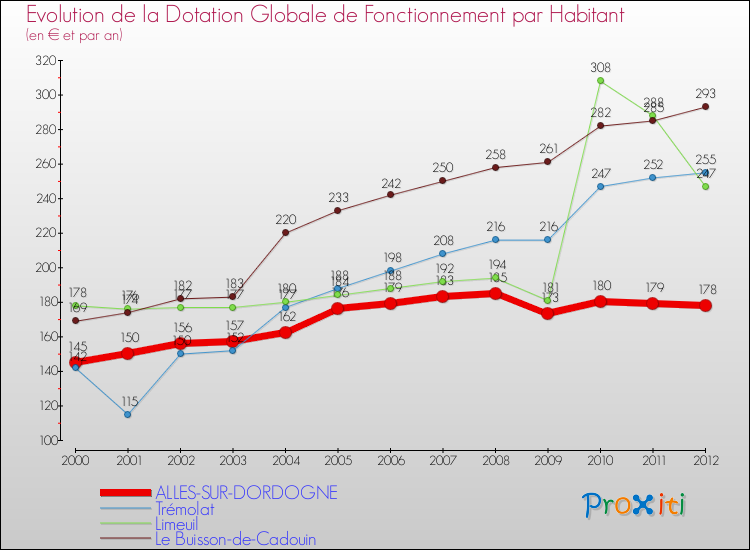 Evolution et montant de la dotation globale de fonctionnement par Habitant pour ALLES-SUR-DORDOGNE et les communes proches Comparaison des dotations globales de fonctionnement par habitant pour ALLES-SUR-DORDOGNE et les communes voisines