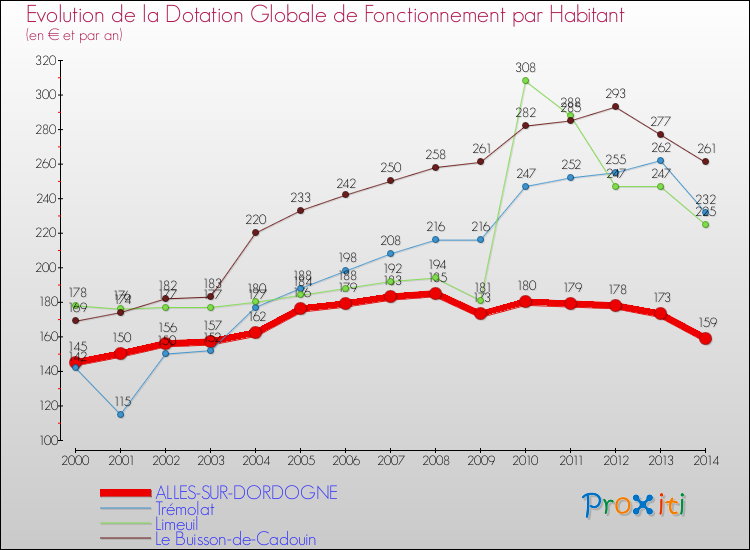 Evolution et montant de la dotation globale de fonctionnement par Habitant pour ALLES-SUR-DORDOGNE et les communes proches de 2000 à 2014. Comparaison des dotations globales de fonctionnement par habitant pour ALLES-SUR-DORDOGNE et les communes voisines de 2000 à 2014.