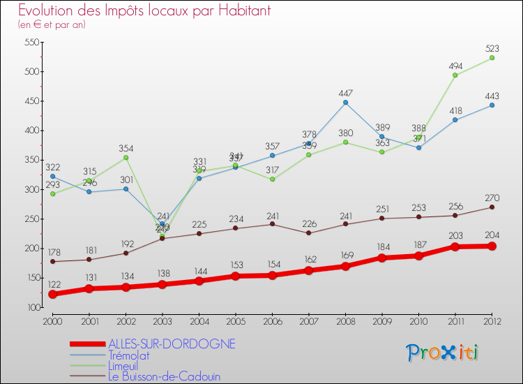 Evolution et montant des impôts locaux par Habitant pour ALLES-SUR-DORDOGNE et les communes proches Comparaison des impôts locaux par habitant pour ALLES-SUR-DORDOGNE et les communes voisines