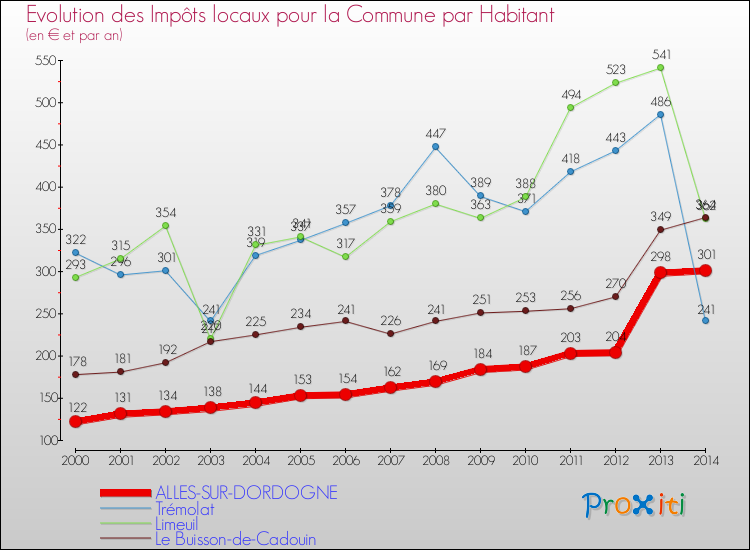 Evolution et montant des impôts locaux par Habitant pour ALLES-SUR-DORDOGNE et les communes proches de 2000 à 2014 Comparaison des impôts locaux par habitant pour ALLES-SUR-DORDOGNE et les communes voisines de 2000 à 2014
