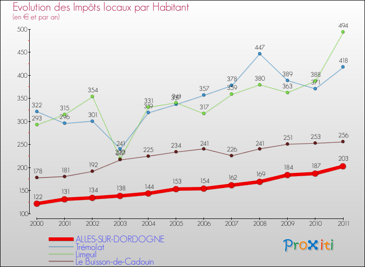 Evolution et montant des impôts locaux par Habitant pour ALLES-SUR-DORDOGNE et les communes proches Comparaison des impôts locaux par habitant pour ALLES-SUR-DORDOGNE et les communes voisines
