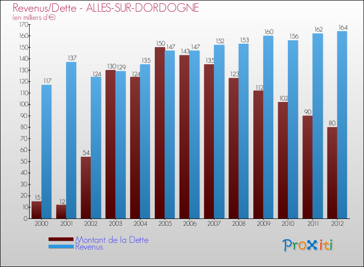 Evolution comparée de la dette et des revenus pour la commune de ALLES-SUR-DORDOGNE de 2000 à 2012 Comparaison de la dette et des revenus pour ALLES-SUR-DORDOGNE de 2000 à 2012