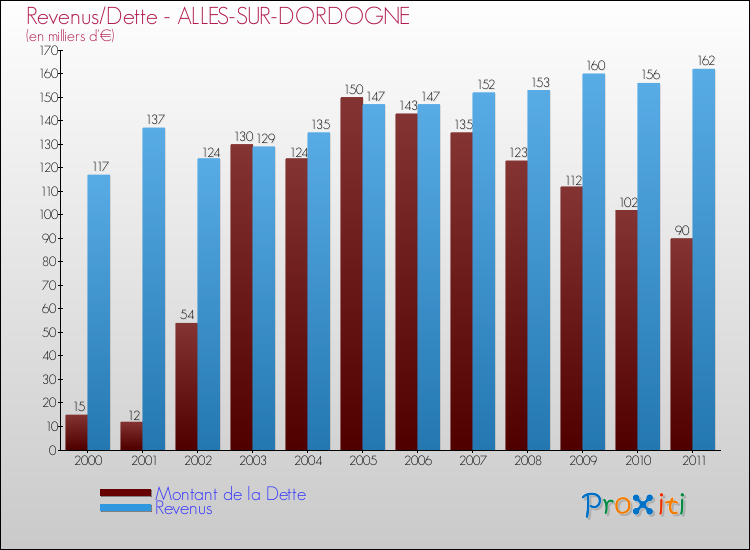 Evolution comparée de la dette et des revenus pour la commune de ALLES-SUR-DORDOGNE de 2000 à 2011 Comparaison de la dette et des revenus pour ALLES-SUR-DORDOGNE de 2000 à 2011