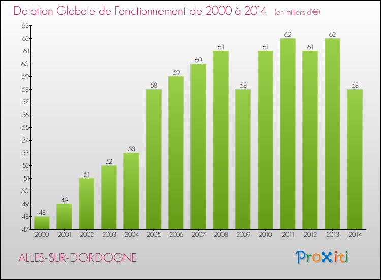 Evolution du montant de la Dotation Globale de Fonctionnement pour la commune de ALLES-SUR-DORDOGNE de 2000 à 2014 Evolution du montant de la Dotation Globale de Fonctionnement pour ALLES-SUR-DORDOGNE de 2000 à 2014