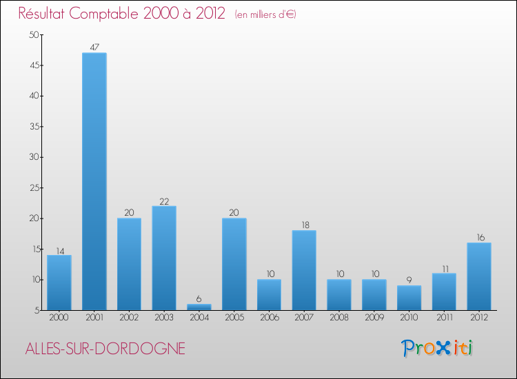Evolution du résultat comptable pour la commune de ALLES-SUR-DORDOGNE de 2000 à 2012 Evolution du résultat comptable pour ALLES-SUR-DORDOGNE de 2000 à 2012