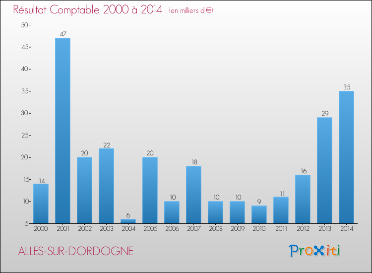 Evolution du résultat comptable pour la commune de ALLES-SUR-DORDOGNE de 2000 à 2014 Evolution du résultat comptable pour ALLES-SUR-DORDOGNE de 2000 à 2014