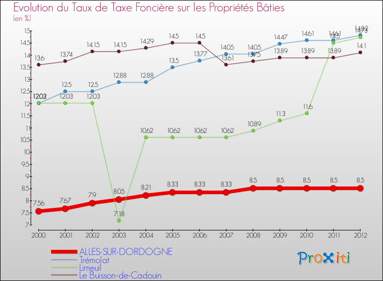 Evolution du taux de la taxe foncière sur le bati pour ALLES-SUR-DORDOGNE et les communes proches de 2000 à 2012 Comparaison des taux de taxe foncière sur le bati pour ALLES-SUR-DORDOGNE et les communes voisines de 2000 à 2012