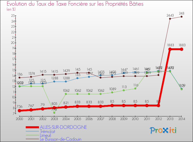 Evolution du taux de la taxe foncière sur le bati pour ALLES-SUR-DORDOGNE et les communes proches de 2000 à 2014 Comparaison des taux de taxe foncière sur le bati pour ALLES-SUR-DORDOGNE et les communes voisines de 2000 à 2014