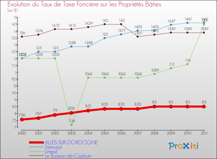 Evolution du taux de la taxe foncière sur le bati pour ALLES-SUR-DORDOGNE et les communes proches Comparaison des taux de taxe foncière sur le bati pour ALLES-SUR-DORDOGNE et les communes voisines