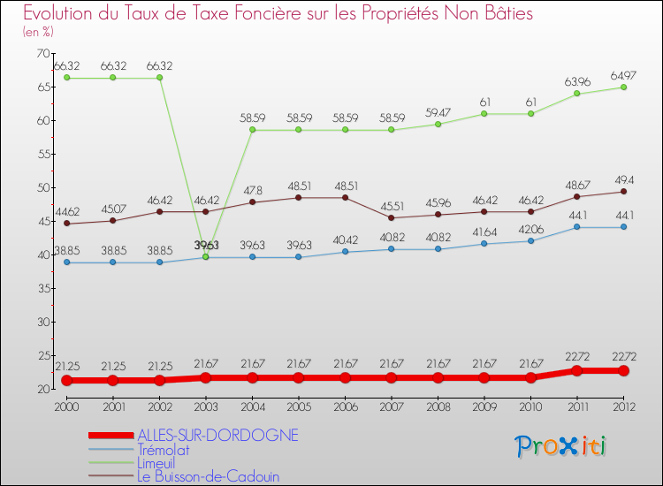 Evolution du taux de la taxe foncière sur les immeubles et terrains non batis pour ALLES-SUR-DORDOGNE et les communes proches de 2000 à 2012 Comparaison des taux de la taxe foncière sur les immeubles et terrains non batis pour ALLES-SUR-DORDOGNE et les communes voisines de 2000 à 2012