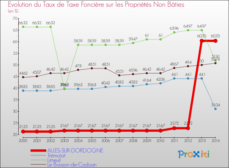 Evolution du taux de la taxe foncière sur les immeubles et terrains non batis pour ALLES-SUR-DORDOGNE et les communes proches de 2000 à 2014 Comparaison des taux de la taxe foncière sur les immeubles et terrains non batis pour ALLES-SUR-DORDOGNE et les communes voisines de 2000 à 2014