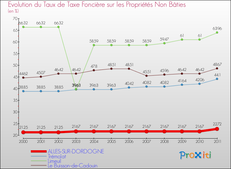 Evolution du taux de la taxe foncière sur les immeubles et terrains non batis pour ALLES-SUR-DORDOGNE et les communes proches Comparaison des taux de la taxe foncière sur les immeubles et terrains non batis pour ALLES-SUR-DORDOGNE et les communes voisines