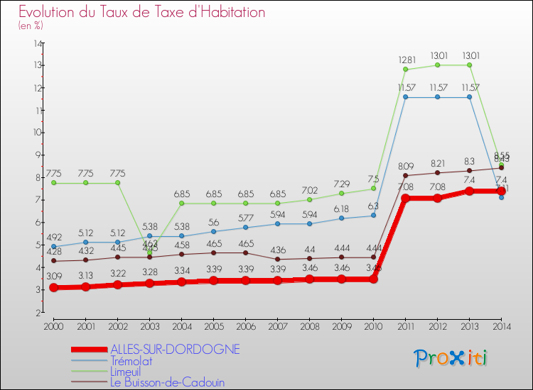 Evolution du taux de la taxe d'habitation pour ALLES-SUR-DORDOGNE et les communes proches de 2000 à 2014 Comparaison des taux de la taxe d'habitation pour ALLES-SUR-DORDOGNE et les communes voisines de 2000 à 2014