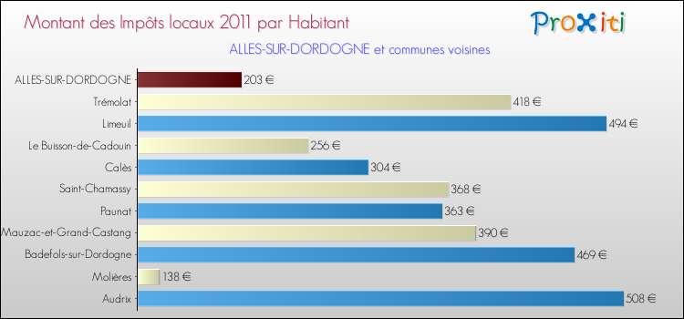 Montant des impôts locaux par Habitant pour ALLES-SUR-DORDOGNE et les communes proches Comparaison des impôts locaux par habitant pour ALLES-SUR-DORDOGNE et les communes voisines