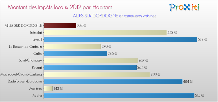 Montant des impôts locaux par Habitant pour ALLES-SUR-DORDOGNE et les communes proches Comparaison des impôts locaux par habitant pour ALLES-SUR-DORDOGNE et les communes voisines