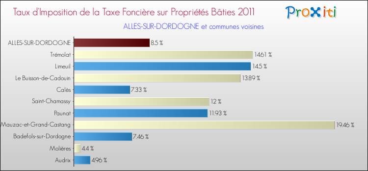 Taux d'imposition de la taxe foncière sur le bati 2011 pour ALLES-SUR-DORDOGNE et les communes proches Comparaison des taux d'imposition de la taxe foncière sur le bati 2011 pour ALLES-SUR-DORDOGNE et les communes voisines